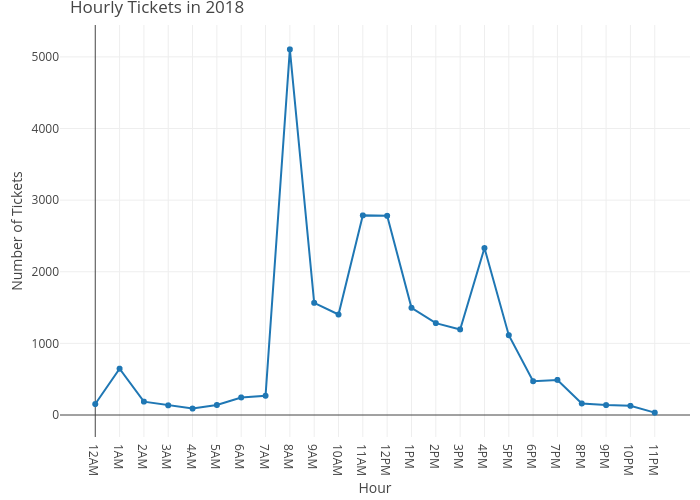 Hourly Tickets in 2018 | line chart made by Jeanettelin8 | plotly