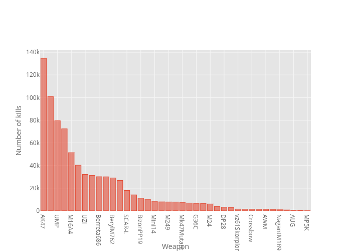 {'font': {'color': '#151516'}} | bar chart made by Jeanmidev | plotly