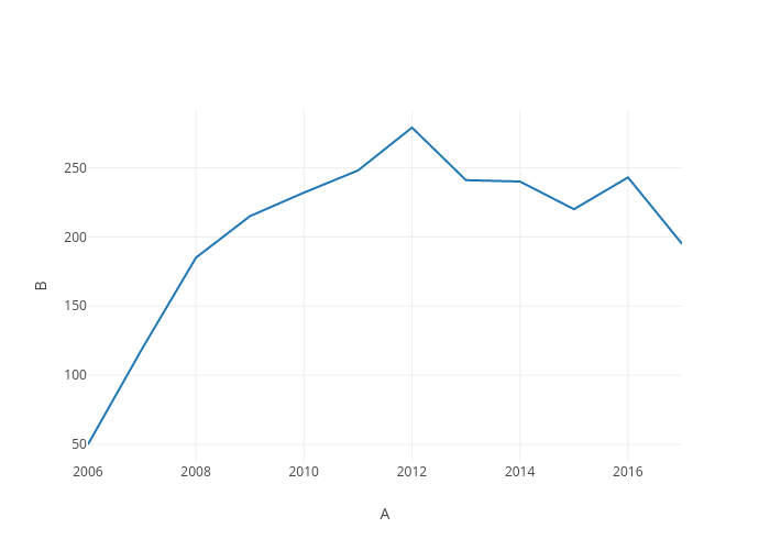 B vs A | line chart made by Jee0nnii | plotly