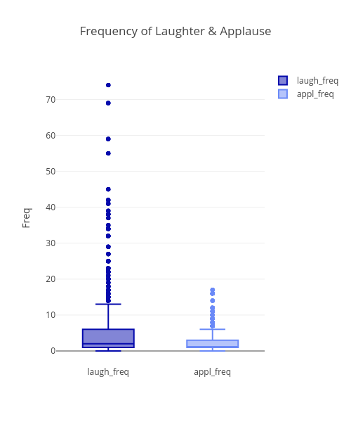 Frequency of Laughter &amp; Applause | box plot made by Jee0nnii | plotly