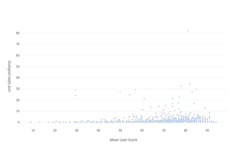 Unit Sales (millions) vs Mean User Score | scatter chart made by Jeffkcheng | plotly