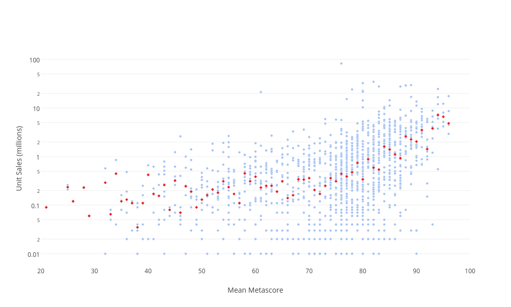 Unit Sales (millions) vs Mean Metascore | scatter chart made by Jeffkcheng | plotly
