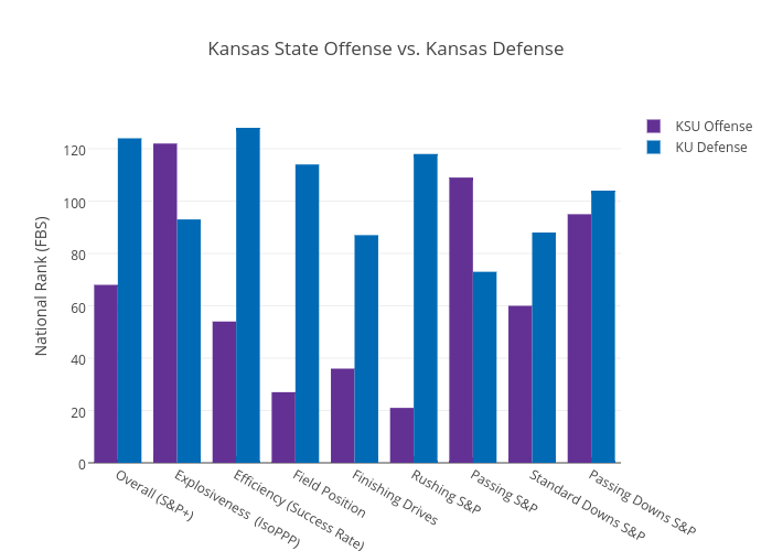 Kansas State Offense vs. Kansas Defense | grouped bar chart made by Jeffp171 | plotly