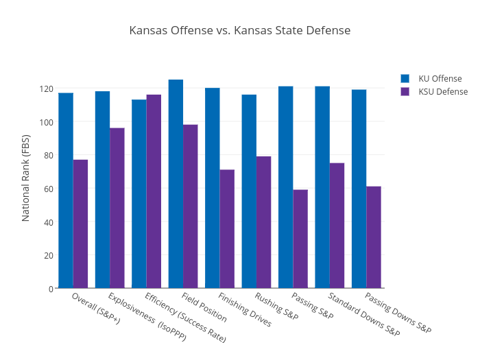 Kansas Offense vs. Kansas State Defense | grouped bar chart made by Jeffp171 | plotly