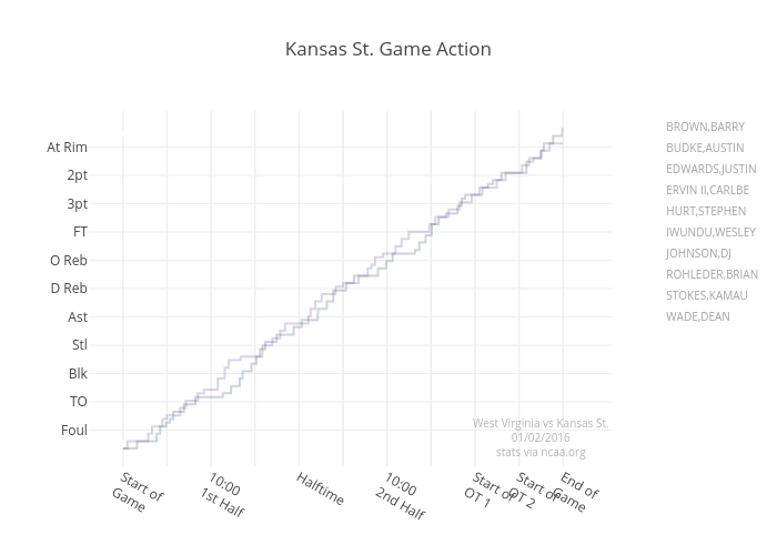 Kansas St. Game Action | scatter chart made by Jeffp171 | plotly
