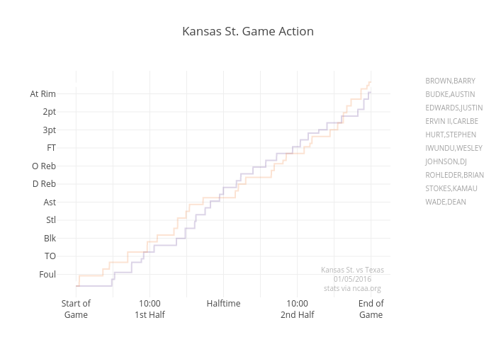 Kansas St. Game Action | scatter chart made by Jeffp171 | plotly