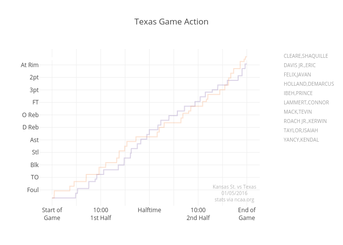 Texas Game Action | scatter chart made by Jeffp171 | plotly