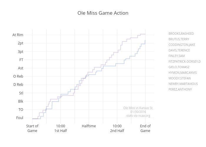 Ole Miss Game Action | line chart made by Jeffp171 | plotly