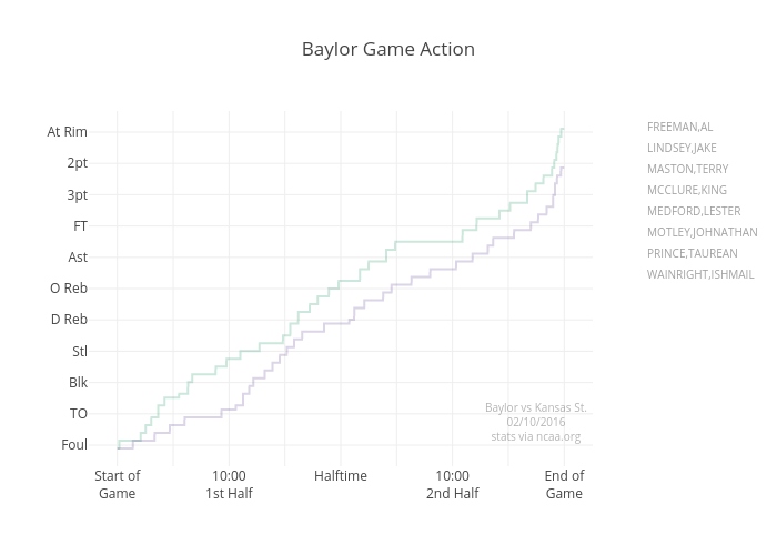 Baylor Game Action | line chart made by Jeffp171 | plotly
