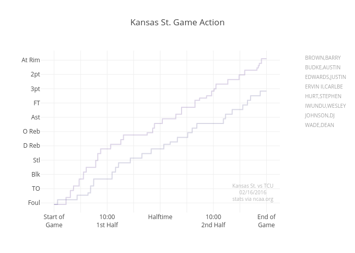 Kansas St. Game Action | line chart made by Jeffp171 | plotly