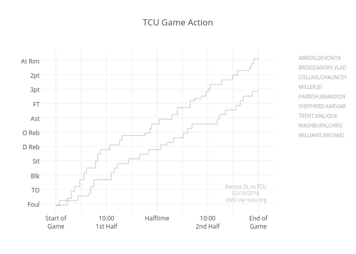 TCU Game Action | line chart made by Jeffp171 | plotly