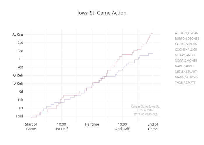 Iowa St. Game Action | line chart made by Jeffp171 | plotly