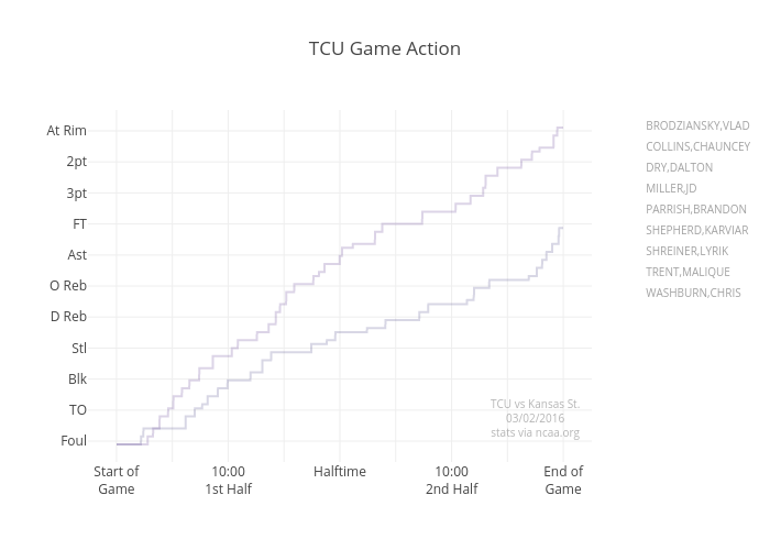 TCU Game Action | line chart made by Jeffp171 | plotly