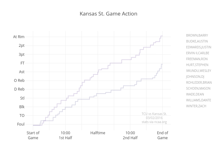 Kansas St. Game Action | line chart made by Jeffp171 | plotly