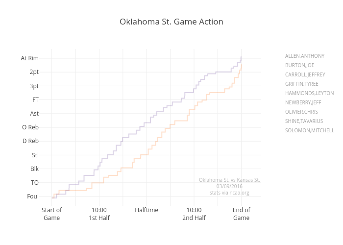 Oklahoma St. Game Action | line chart made by Jeffp171 | plotly