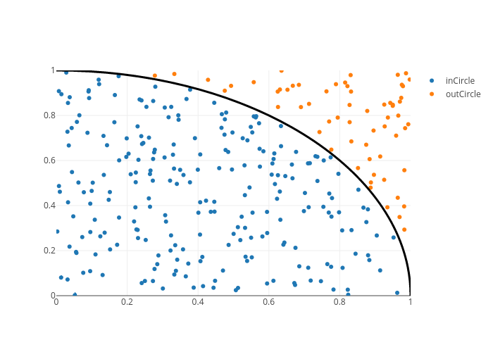 inCircle vs outCircle | scatter chart made by Jen6 | plotly
