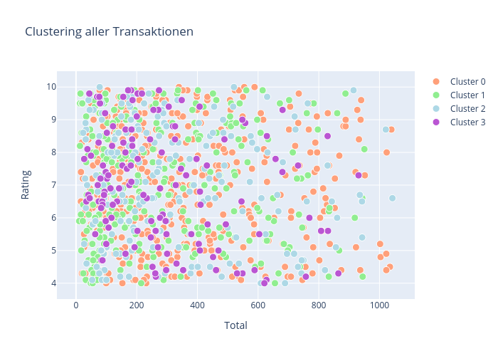 Clustering aller Transaktionen | scatter chart made by Jenjirays | plotly