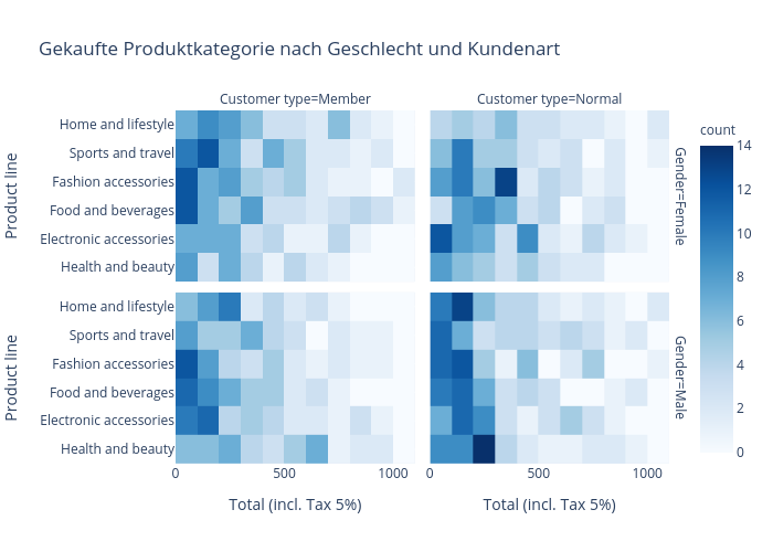 Gekaufte Produktkategorie nach Geschlecht und Kundenart | 2-dimensional histogram made by Jenjirays | plotly