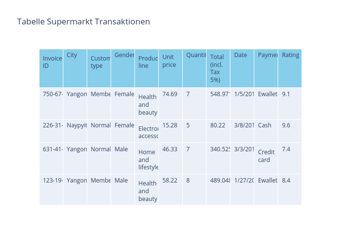 Tabelle Supermarkt Transaktionen | table made by Jenjirays | plotly