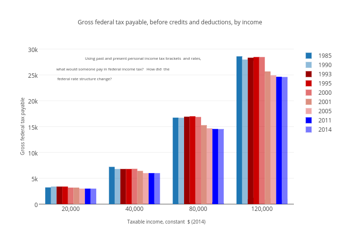 Gross federal tax payable, before credits and deductions, by income | bar chart made by Jenniferrobson | plotly