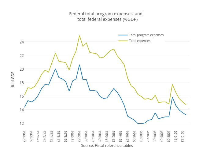 Federal total program expenses  and   total federal expenses (%GDP) | scatter chart made by Jenniferrobson | plotly