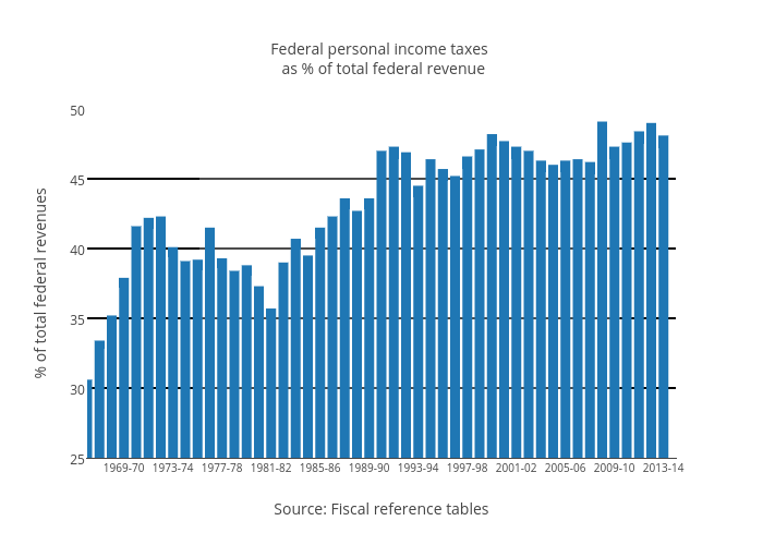 Federal personal income taxes  as % of total federal revenue | bar chart made by Jenniferrobson | plotly