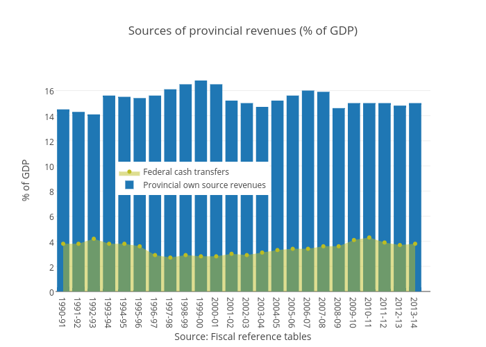 Sources of provincial revenues (% of GDP)  | filled bar chart made by Jenniferrobson | plotly