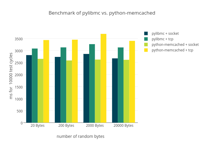 Benchmark of pylibmc vs. python-memcached | bar chart made by Jensens | plotly