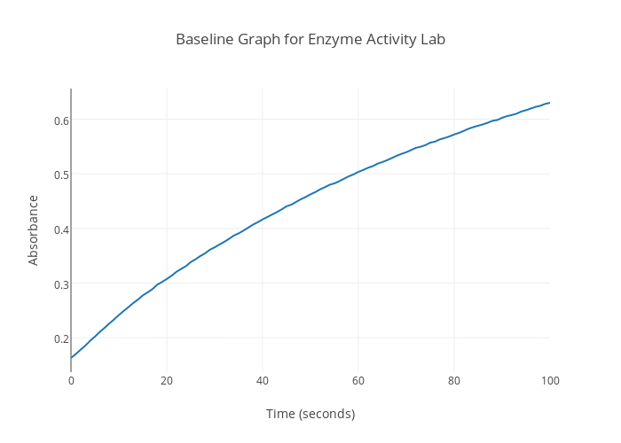 Baseline Graph for Enzyme Activity Lab | scatter chart made by Jensun | plotly