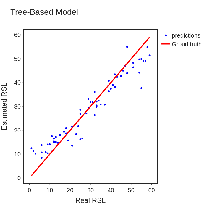Tree-Based Model | scatter chart made by Jeonyl | plotly