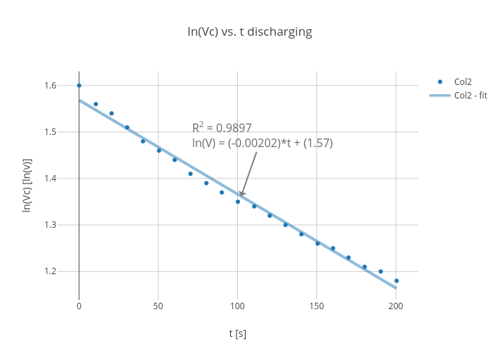 Ln Vc Vs T Discharging Scatter Chart Made By Jessicacao Plotly
