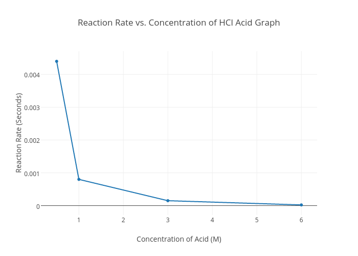 Reaction Rate vs. Concentration of HCl Acid Graph | scatter chart made by Jessicaw126 | plotly