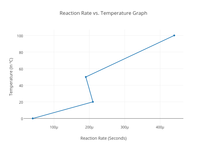 Reaction Rate vs. Temperature Graph | scatter chart made by Jessicaw126 | plotly