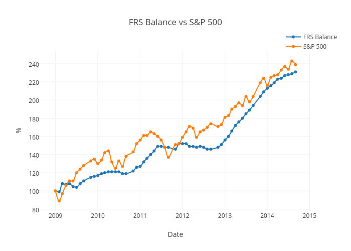 FRS Balance vs S&P 500 | line chart made by Jevgen | plotly