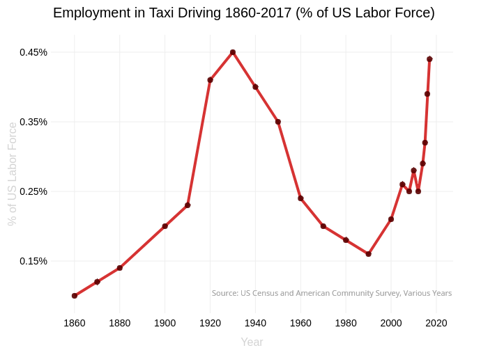 Employment in Taxi Driving 1860-2017 (% of US Labor Force) | line chart made by Jezras | plotly