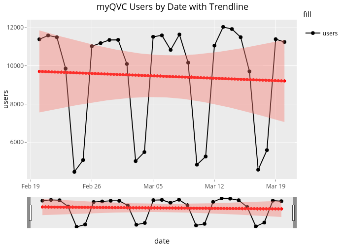 myQVC Users by Date with Trendline |  made by Jf634462 | plotly
