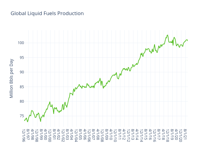 Global Liquid Fuels Production | line chart made by Jferrell | plotly