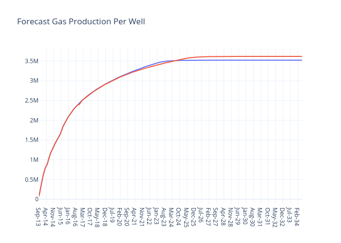 Forecast Gas Production Per Well | line chart made by Jferrell | plotly