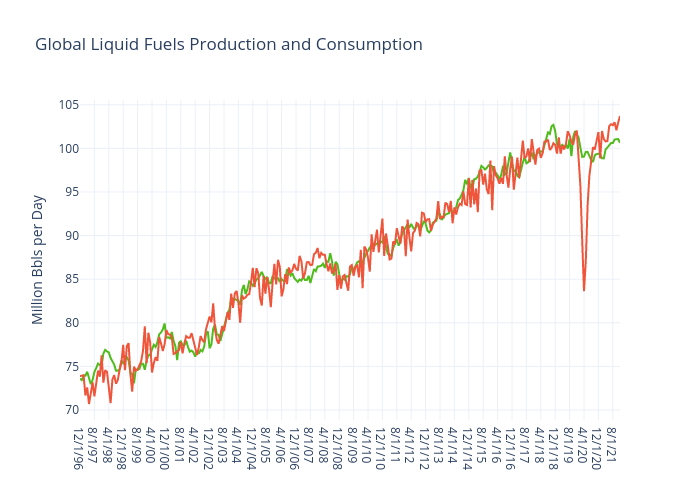 Global Liquid Fuels Production and Consumption | line chart made by Jferrell | plotly
