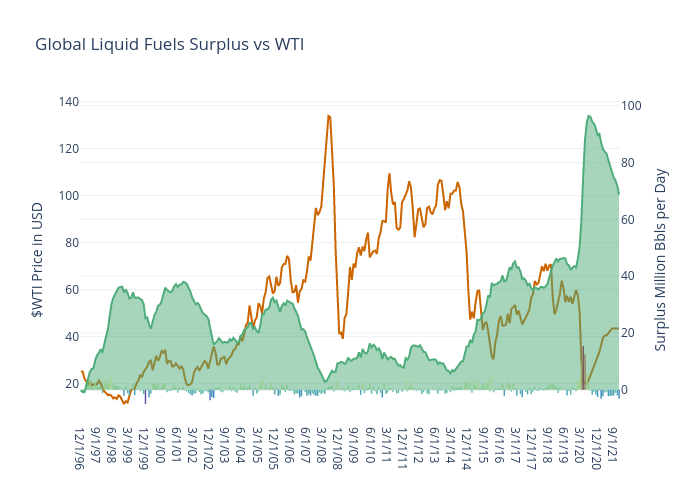 Global Liquid Fuels Surplus vs WTI | bar chart made by Jferrell | plotly