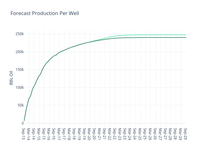 Forecast Production Per Well | line chart made by Jferrell | plotly