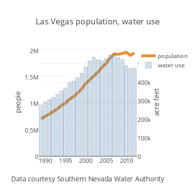 Las Vegas population, water use | scatter chart made by Jfleck | plotly