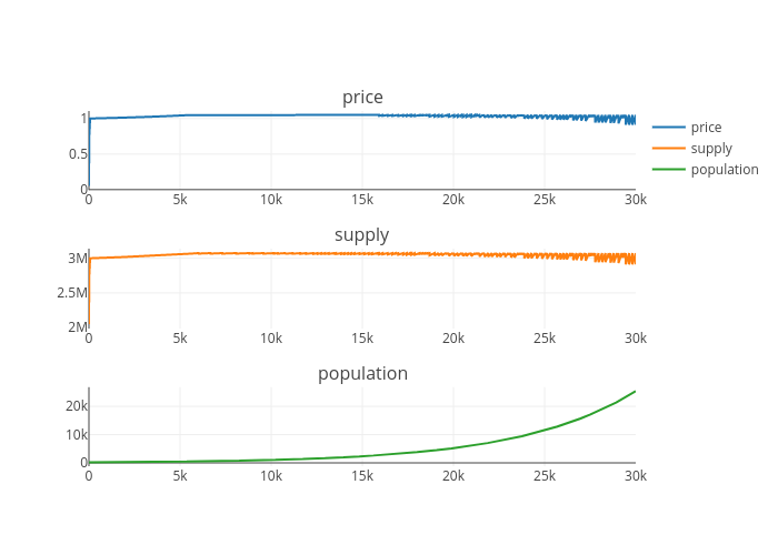 price, supply, population | line chart made by Jg2950 | plotly