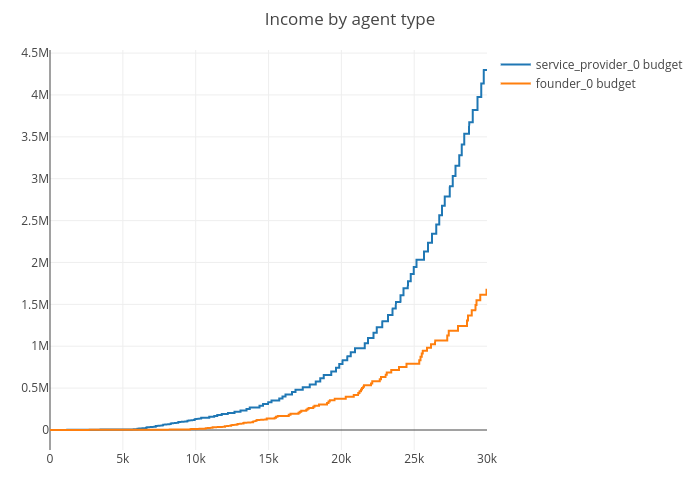 Income by agent type | line chart made by Jg2950 | plotly
