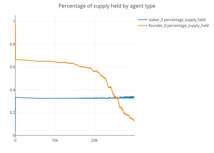 Percentage of supply held by agent type | line chart made by Jg2950 | plotly