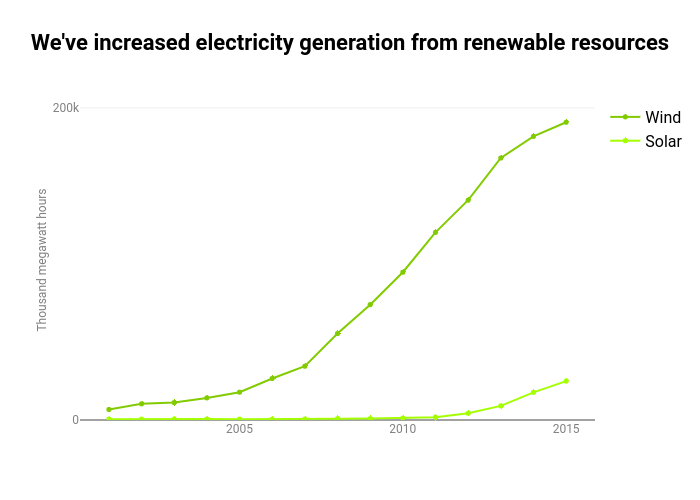 We've increased electricity generation from renewable resources |  made by Jgray | plotly