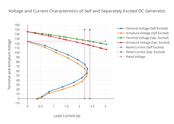 Voltage and Current Characteristics of Self and Separately Excited DC Generator | scatter chart made by Jguida04 | plotly