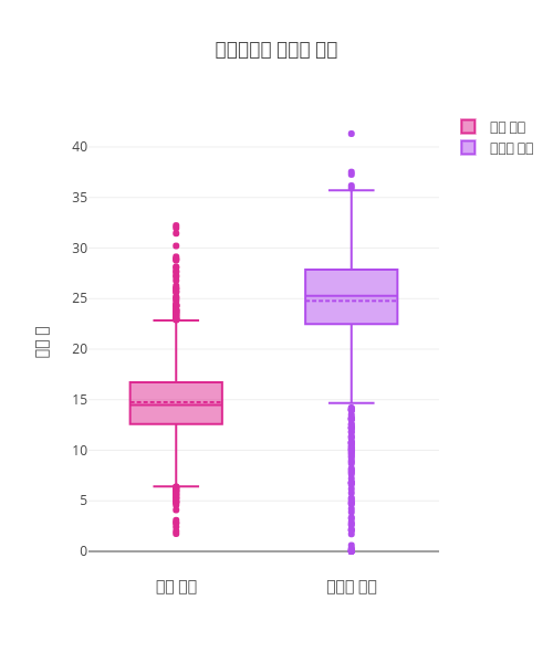 문장길이와 말하는 속도 | box plot made by Jhhaaan | plotly