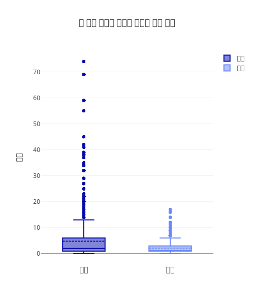 한 강연 내에서 웃음과 박수의 출현 빈도 | box plot made by Jhhaaan | plotly