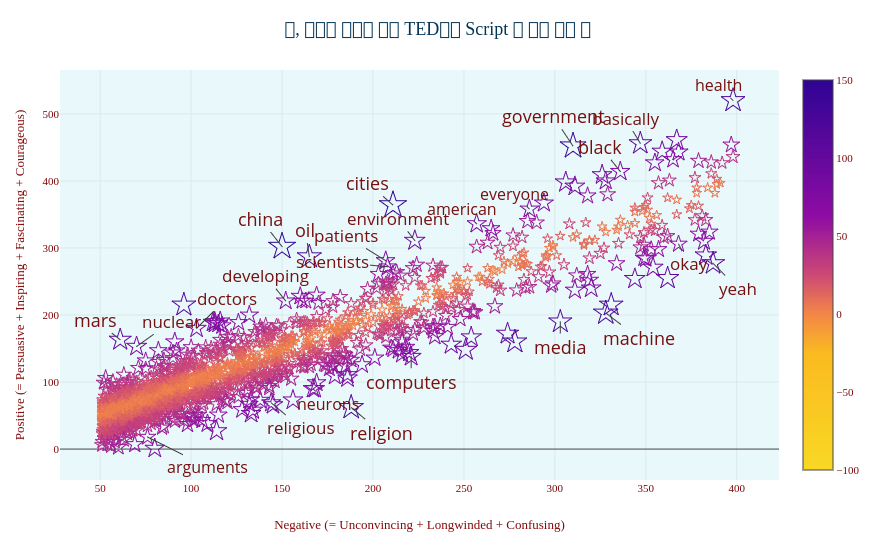 긍, 부정적 평가에 따른 TED강연 Script 속 단어 빈도 수&nbsp; | scatter chart made by Jhhaaan | plotly